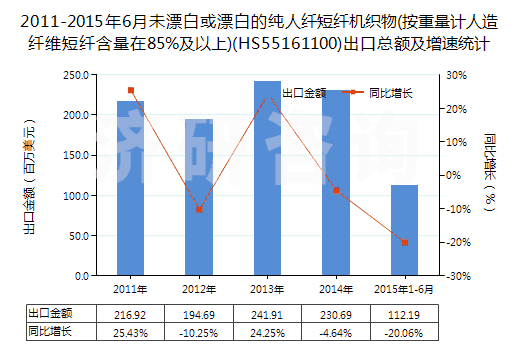 2011-2015年6月未漂白或漂白的純?nèi)死w短纖機(jī)織物(按重量計(jì)人造纖維短纖含量在85%及以上)(HS55161100)出口總額及增速統(tǒng)計(jì)